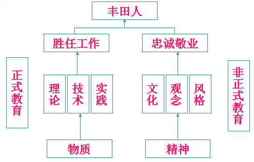 6S管理活动推行的意义以及丰田造人的方式