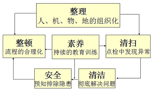 6S管理活动推行的意义以及丰田造人的方式