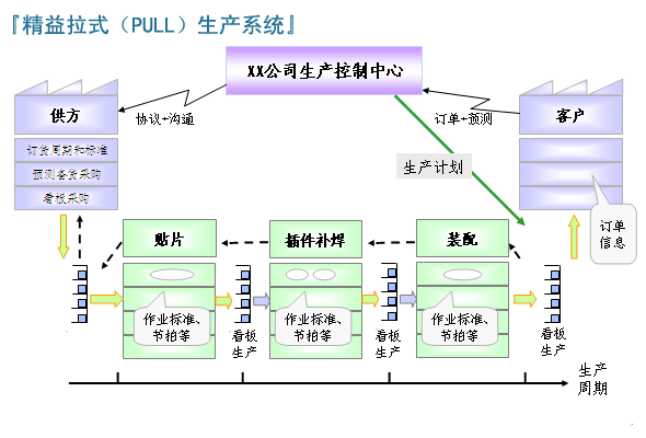 精益拉式生产系统