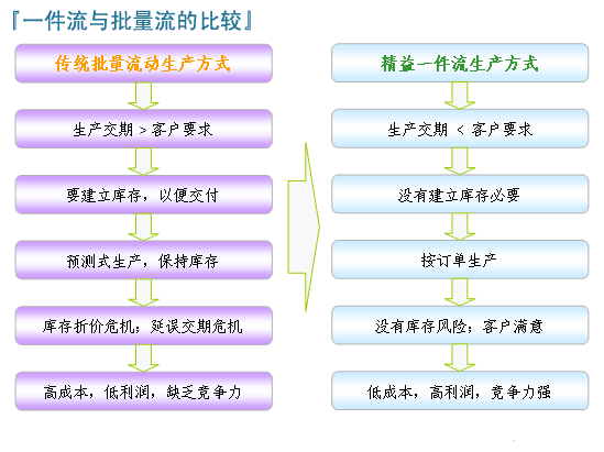 一件流与批量流的比较