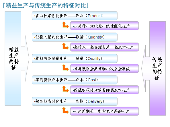 精益生产与传统生产的特征对比