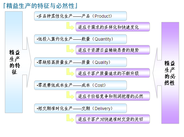 精益生产的特征与必然性