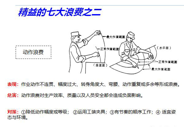 精益七大浪费的管控技巧