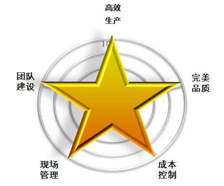 班组管理之精益五星班组的团队如何构建