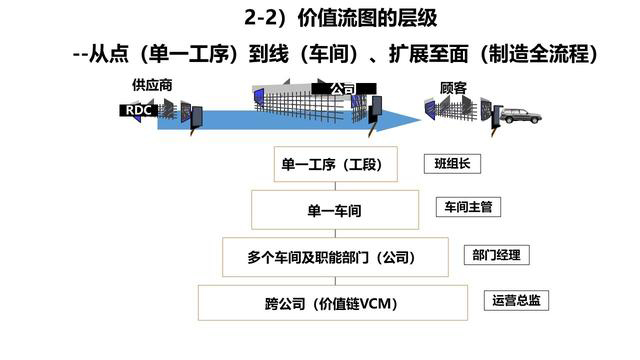 「揭秘精益金字塔」精益工具 流程分析与优化利器价值流图VSM