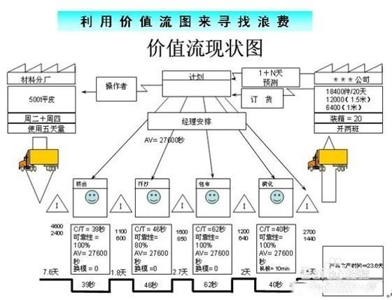 「揭秘精益金字塔」精益工具 流程分析与优化利器价值流图VSM