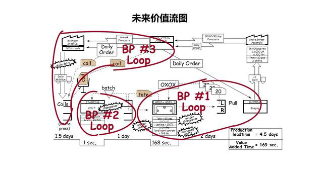 「揭秘精益金字塔」精益工具 流程分析与优化利器价值流图VSM