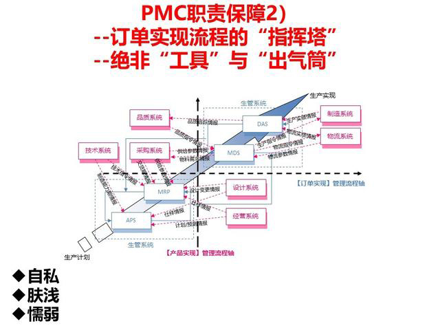 「揭秘精益金字塔」精益工具 流程分析与优化利器价值流图VSM