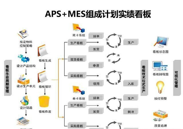 「揭秘精益金字塔」精益工具 流程分析与优化利器价值流图VSM