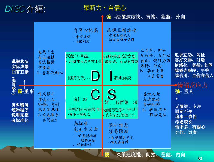 班组管理必备技能DISC