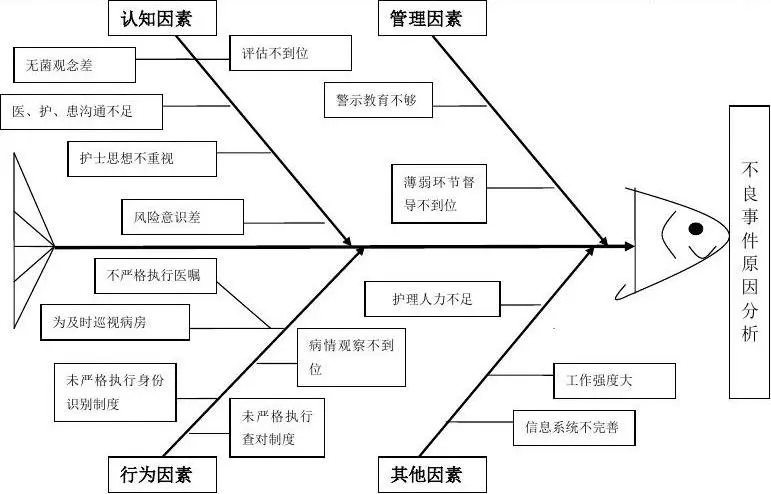 医院管理者常用医院质量管理工具