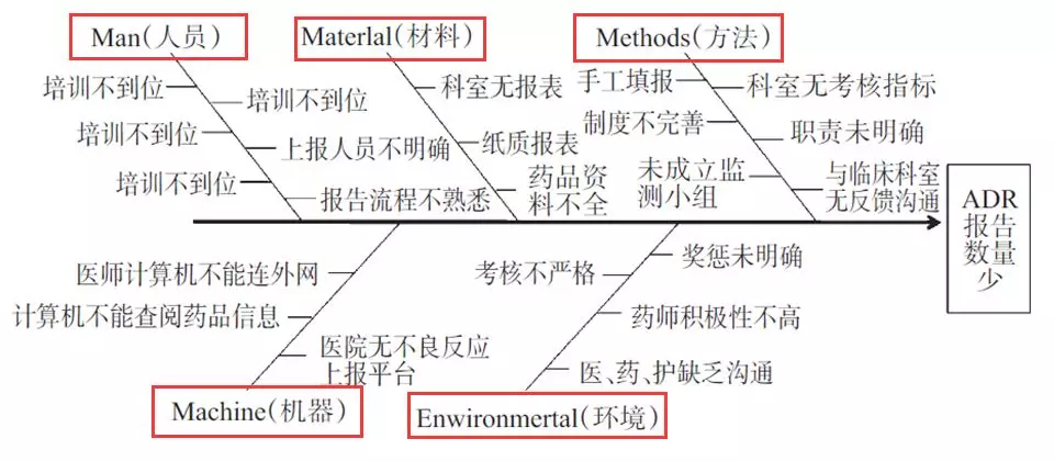 医院管理者常用医院质量管理工具