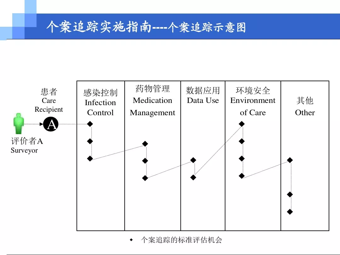 医院管理者常用医院质量管理工具