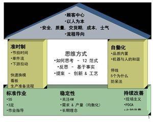 「揭秘精益金字塔」 丰田TPS的崛起与精益制造LP的至臻境界