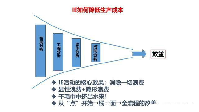 「揭秘精益金字塔」精益工具 识别与消除浪费的IE4大基础工具