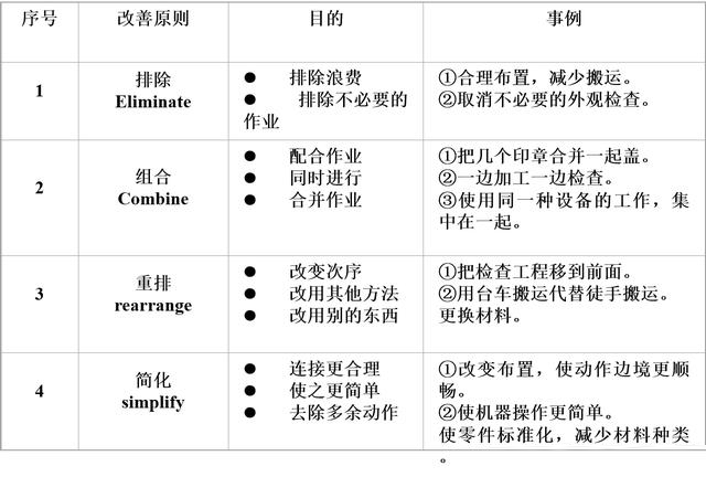 「揭秘精益金字塔」精益工具 识别与消除浪费的IE4大基础工具