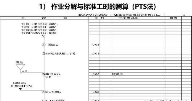 「揭秘精益金字塔」精益工具 识别与消除浪费的IE4大基础工具