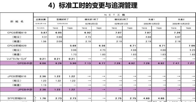 「揭秘精益金字塔」精益工具 识别与消除浪费的IE4大基础工具