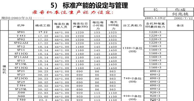 「揭秘精益金字塔」精益工具 识别与消除浪费的IE4大基础工具