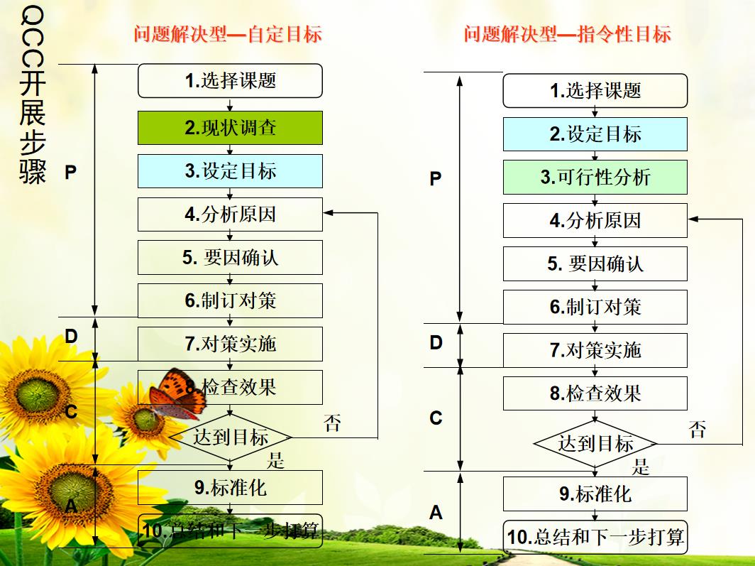 医院品管圈QCC开展步骤