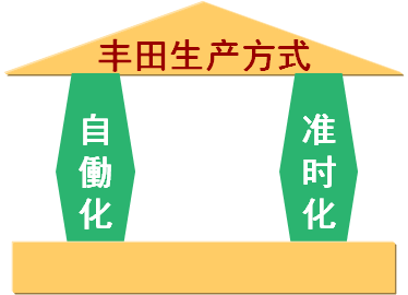 丰田生产方式：自働化、准时化