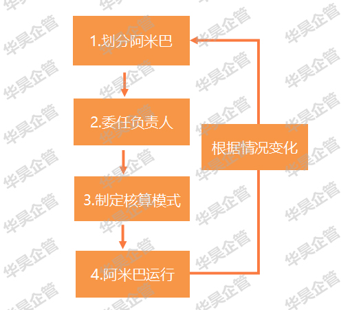 阿米巴经营核算模式-应用四步骤