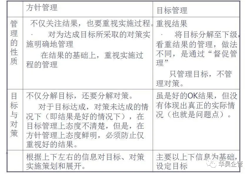 方针管理与目标管理的区别