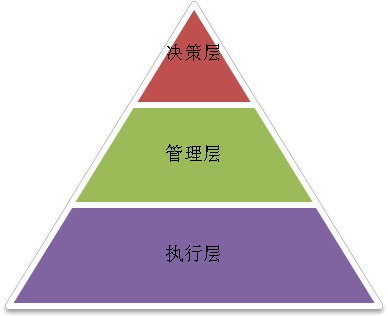 阿米巴组织架构VS传统行政组织架构