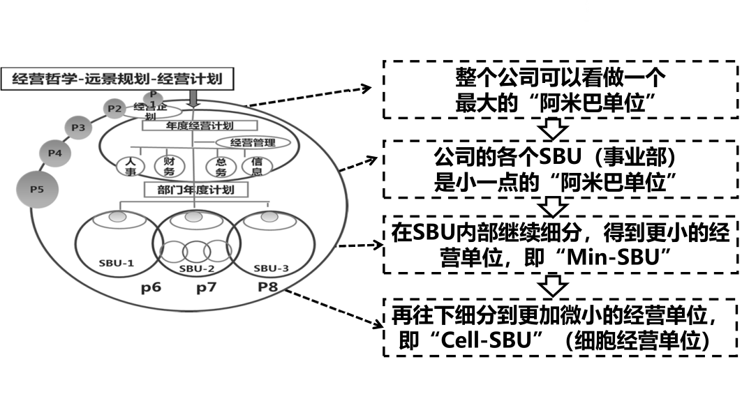 阿米巴组织架构VS传统行政组织架构