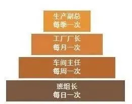 工厂管理的分层审核