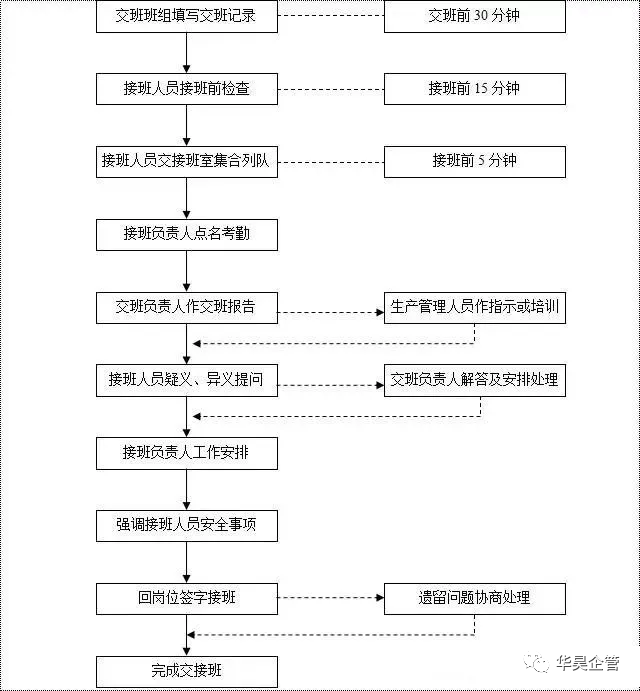 交接班出了差错，到底谁负责？