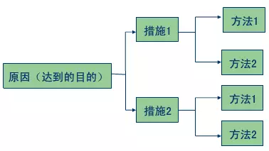 精益现场需从现场管理5要素找原因