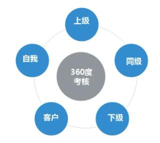 360度评估