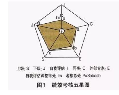 绩效考核五星图模型