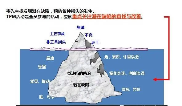 预防保全 - 防止设备故障损失的发生