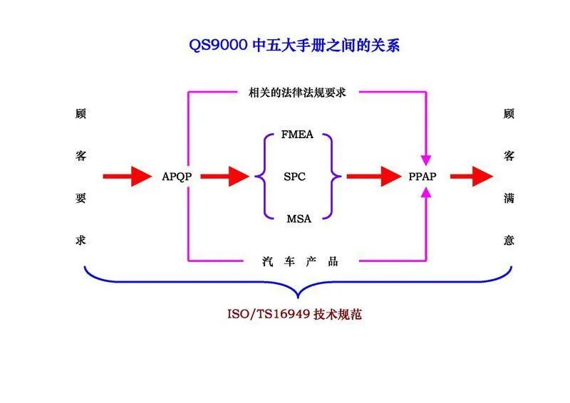 质量管理五大工具是如何运用的？总结太好了！