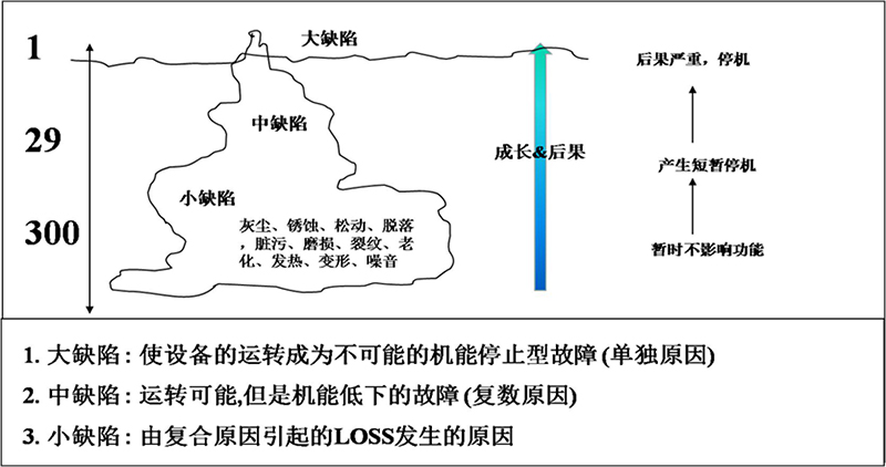 设备故障的演化过程