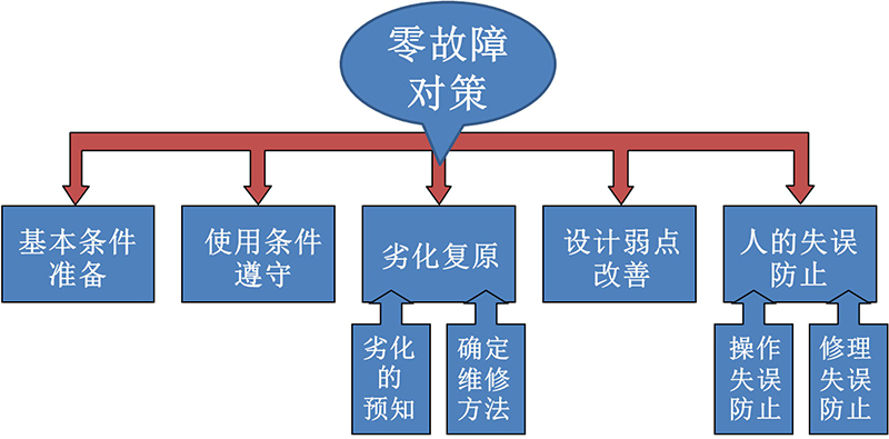 TPM管理推进零故障对策落地