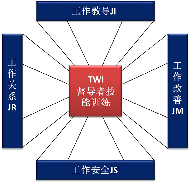 TWI督导者技能训练