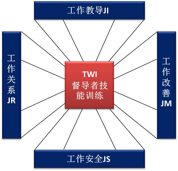 班组长的管理技能与TWI管理