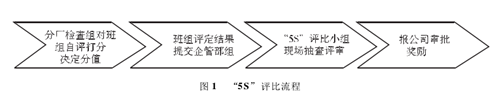 班组管理与5S管理的相结合