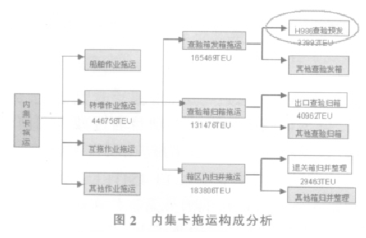 集装箱码头对六西格玛的应用