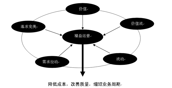 精益生产与MRPII、TOC、六西格玛结合运用